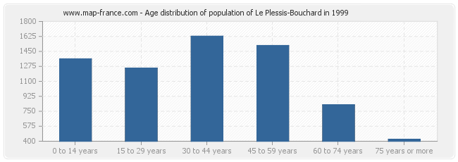 Age distribution of population of Le Plessis-Bouchard in 1999